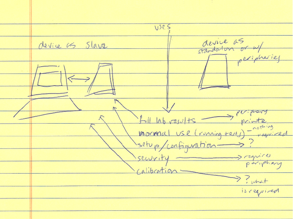 A quick diagram made while trying to work out when the reader works as a stand-alone device and when, if anytime it may be a slave to an external computer or network system.