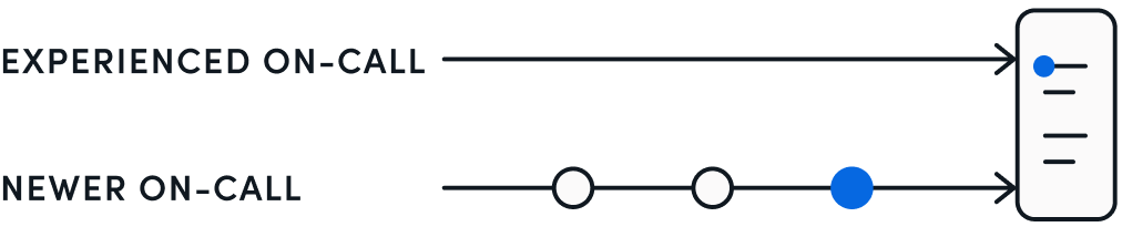 Enabled guided triage