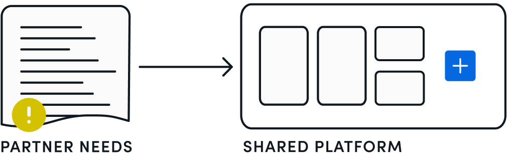 Self-serviceability and extensibility (removed product bottlenecks)