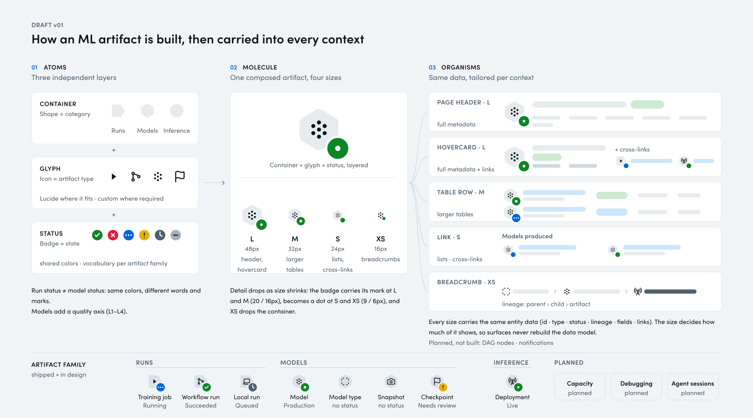 Overview of the MLX Artifacts systems. A modular, flexible way of consistently representing AI artifacts across the lifecycle